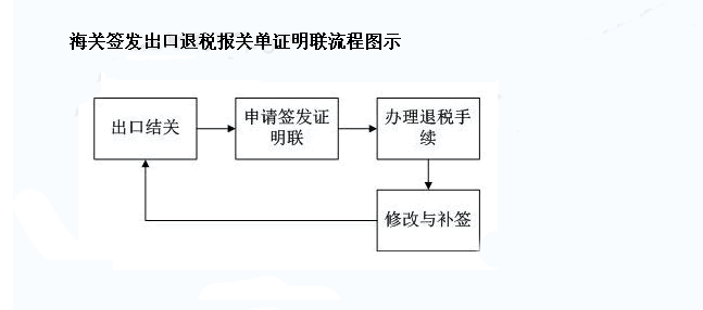 出口货物报关单填写方法和填写要求