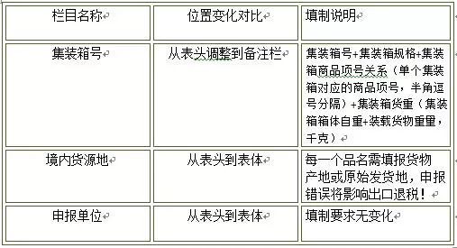 报关单填制规范有哪些?报关单应该如何填写?