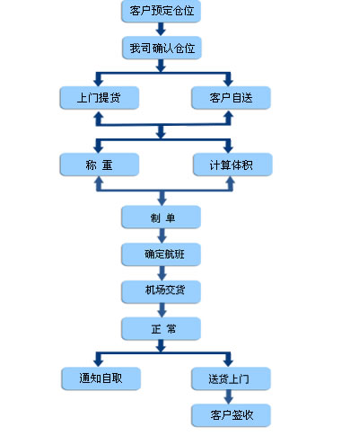 关于出口流程的介绍，为您打通关卡