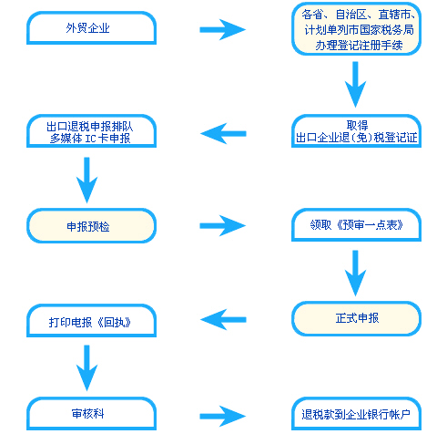 关于出口流程的介绍，为您打通关卡