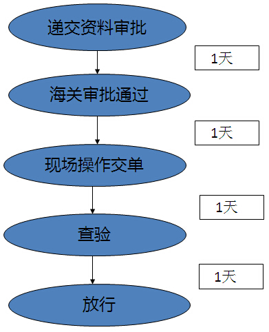 报关报检流程和报关范围​​​​​​​介绍