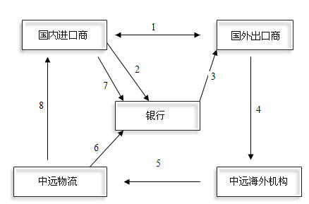 报关报检流程和报关范围​​​​​​​介绍