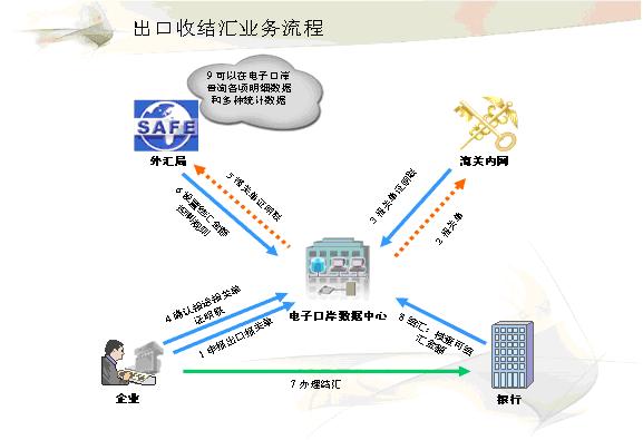 还在为出口结汇而烦恼吗?玩转出口结汇的秘密