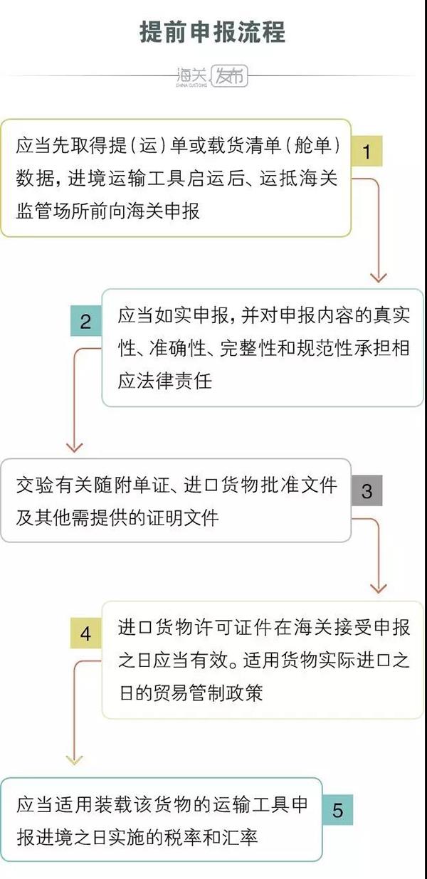 海鲜快速通关的小诀窍——提前申报