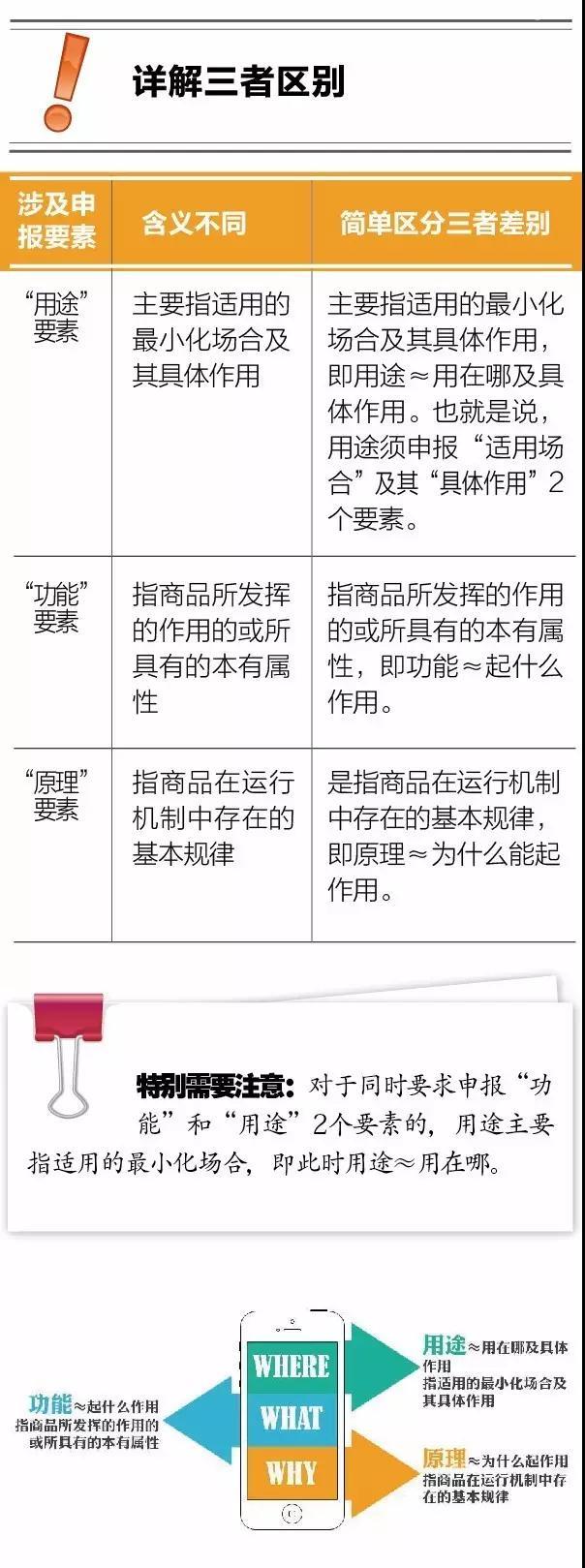 进口申报时功能、原理、用途如何简单区分