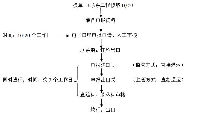 直接退运申报流程操作