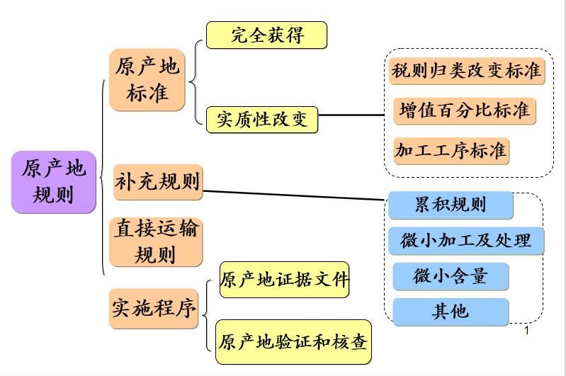 企业不可不知的原产地规则