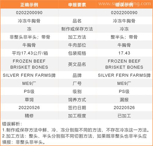 进口牛肉怎样规范申报？