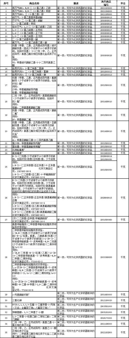 监控化学品进口注意事项