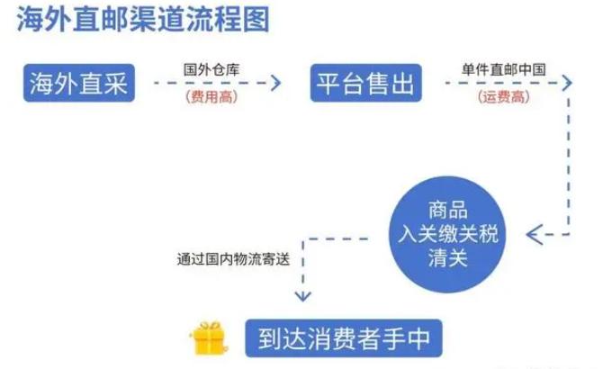 一般贸易和跨境贸易的区别有哪些？